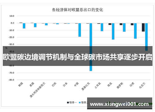 欧盟碳边境调节机制与全球碳市场共享逐步开启